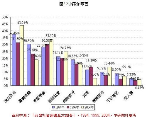 天理教/台灣民眾信仰類別的變遷+，除了佛教、道教、基督教、天