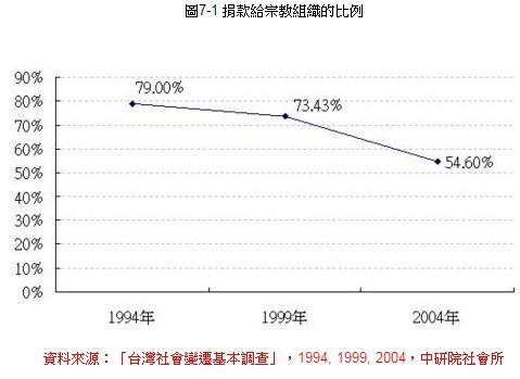 天理教/台灣民眾信仰類別的變遷+，除了佛教、道教、基督教、天