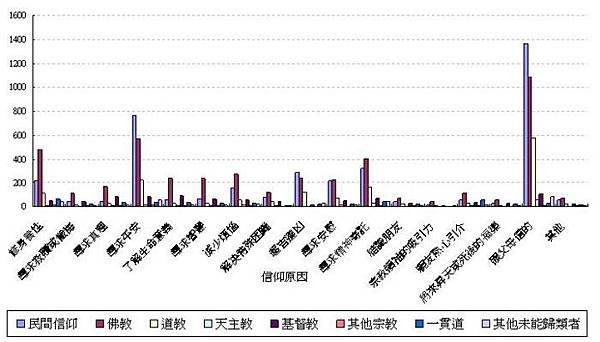 天理教/台灣民眾信仰類別的變遷+，除了佛教、道教、基督教、天