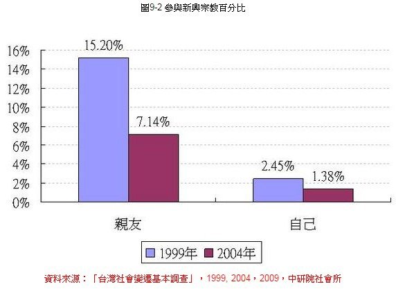 天理教/台灣民眾信仰類別的變遷+，除了佛教、道教、基督教、天