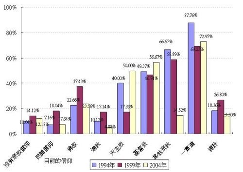 天理教/台灣民眾信仰類別的變遷+，除了佛教、道教、基督教、天