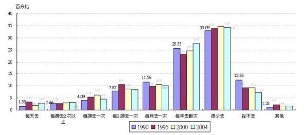 天理教/台灣民眾信仰類別的變遷+，除了佛教、道教、基督教、天