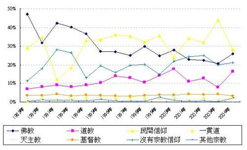 天理教/台灣民眾信仰類別的變遷+，除了佛教、道教、基督教、天
