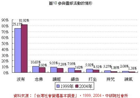 天理教/台灣民眾信仰類別的變遷+，除了佛教、道教、基督教、天