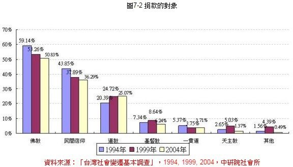 天理教/台灣民眾信仰類別的變遷+，除了佛教、道教、基督教、天