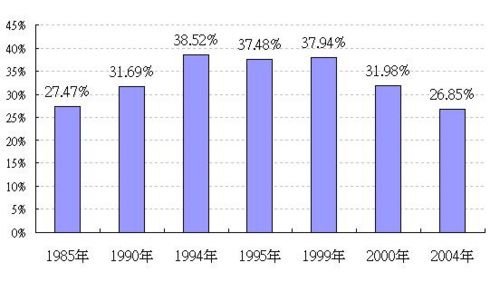 天理教/台灣民眾信仰類別的變遷+，除了佛教、道教、基督教、天