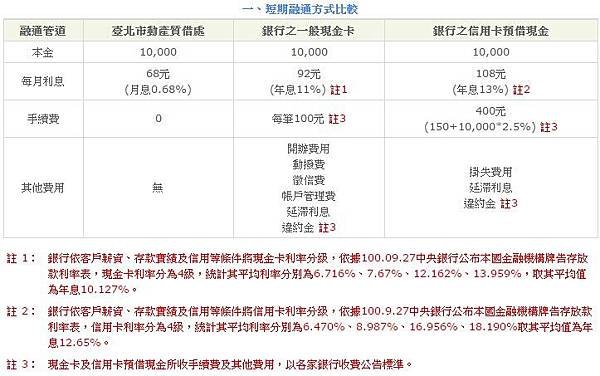 典當業+高利貸/民間借款+無實體商業本票 +從事典當的人士稱