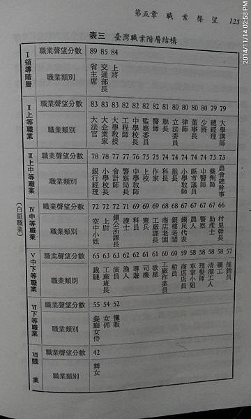 薪資/1980年代，台灣職業階層結構與社會階層調查/你選對行