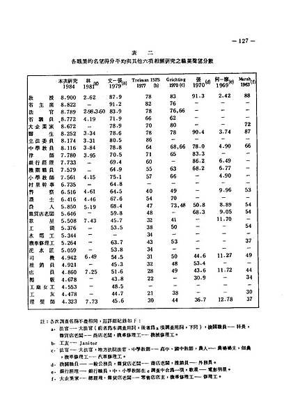 職業+社會階層