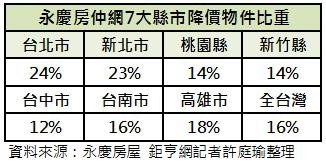 今年全國買賣移轉總棟數預估落在31.5萬棟、年衰退15.16