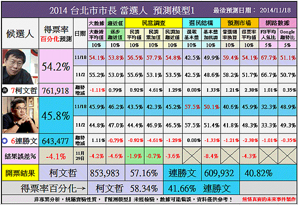 2014台北市市長當選人預測NEW