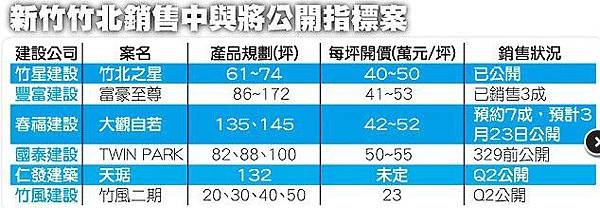 水岸第一排南北價差4.8倍/竹北高鐵區預售+新古屋/售案價格