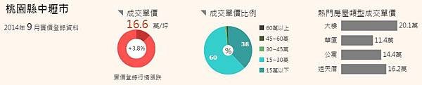 中壢市新古屋房價/上則每坪31~40萬，中則每坪19~30萬