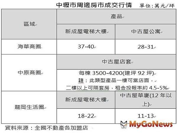 中壢市新古屋房價/上則每坪31~40萬，中則每坪19~30萬