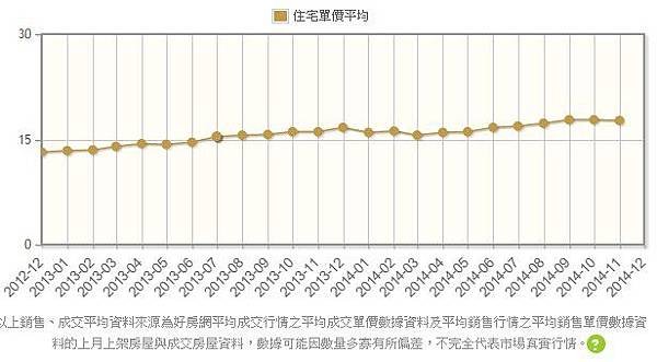 中壢市新古屋房價/上則每坪31~40萬，中則每坪19~30萬