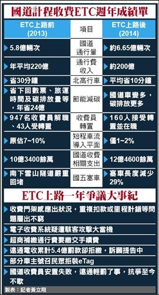 ETC抓超速/國道收費員/國道計程收費ＥＴＣ/科技執法雖然可