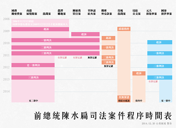 扁案時間表