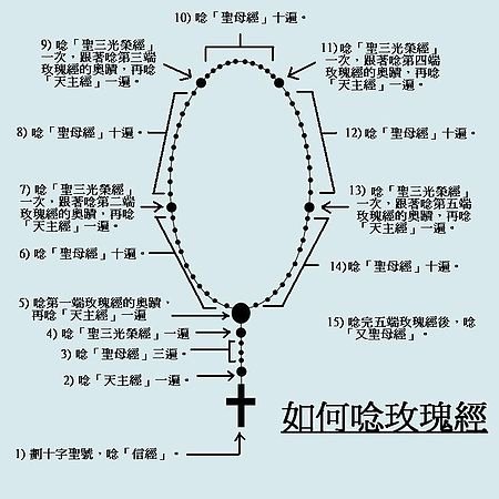 450px-How_to_recite_Rosary_(In_Chinese)