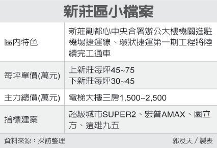 莊區 低總價吸客/新北房價高漲 年輕人改住桃園/有土地的投資