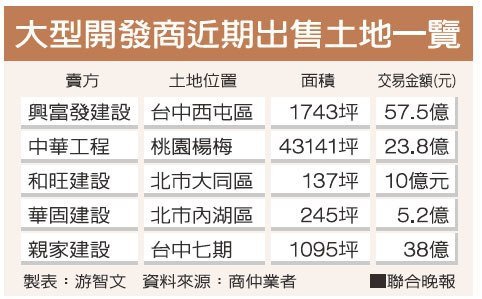 莊區 低總價吸客/新北房價高漲 年輕人改住桃園/有土地的投資