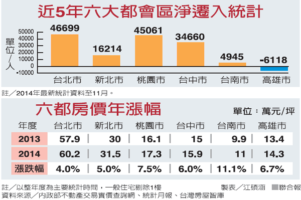 莊區 低總價吸客/新北房價高漲 年輕人改住桃園/有土地的投資