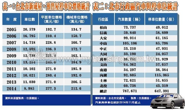 停車位/平面車位十年來共漲約44.27%，來到277.3萬／