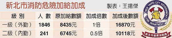 殉職消防員撫卹金最高2200萬/2警員殉職 徐國勇：從優撫恤