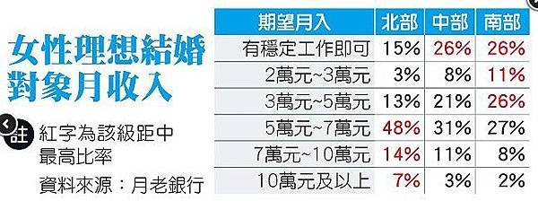 水林鄉七星宮 辦未婚聯誼/月薪沒7萬元不嫁？「7萬或許代表的