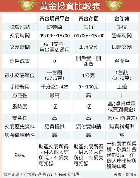 「黃金現貨交易平台」單日成交金額已逼近1,500萬元、成交量