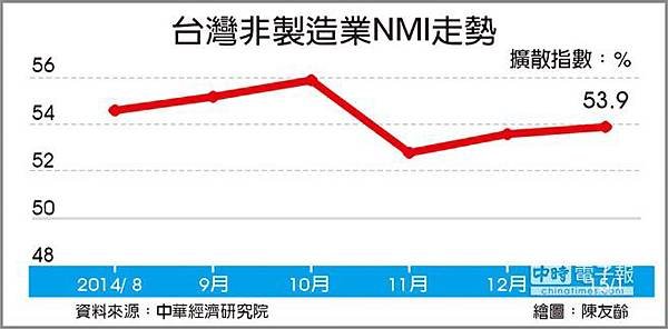 製造業PMI採購經理人指數/台灣非製造業NMI走勢/家電維修