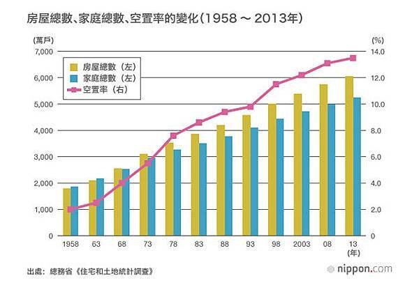 2013年，日本住房的空置率13.5%/相對於歐美新舊住房交