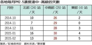 霧霾/空氣污染/達新偷排800噸毒氣/台灣污染地圖/印度平均