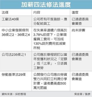 最低工資法/血汗勞工/「加薪四法」/企業盈餘分紅 違規可罰5