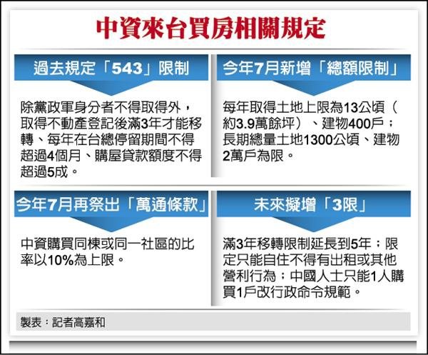 543/345條款/內政部統計顯示，政府開放陸資來台購屋11