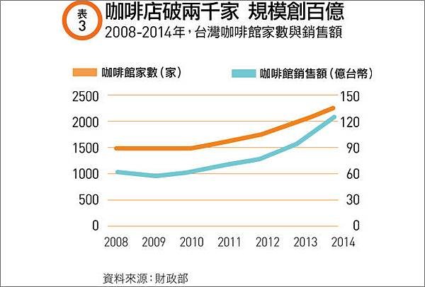 台灣人愛喝咖啡台灣的咖啡商機每年更高達700億/咖啡盲測/「