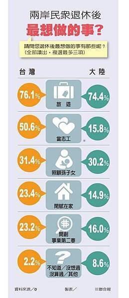 台灣人退休金至少要存1,500萬每月支出至少要有五萬五千元，