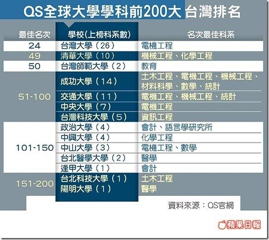 全球大學學科排名/全球大學畢業生就業能力/十二所頂大包括台大