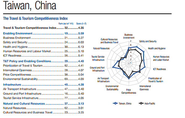 在141個國家和地區中，台灣的旅遊業競爭力排名32，而排名第
