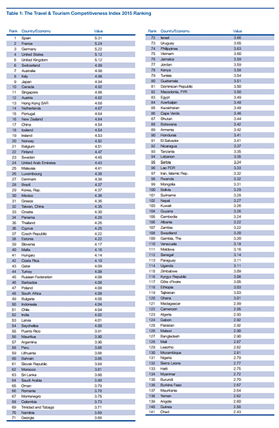 在141個國家和地區中，台灣的旅遊業競爭力排名32，而排名第