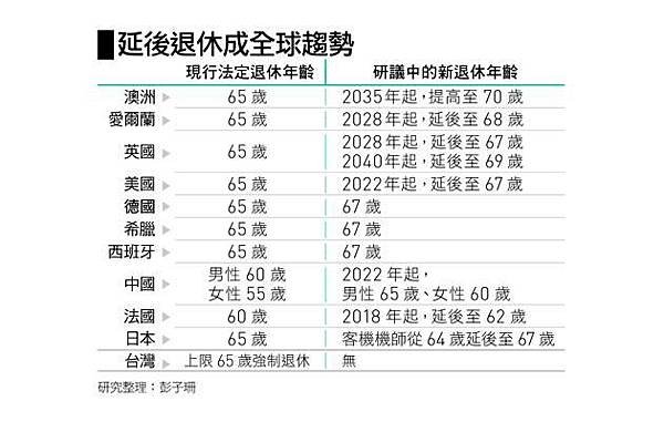 台灣人退休金至少要存1,500萬每月支出至少要有五萬五千元，