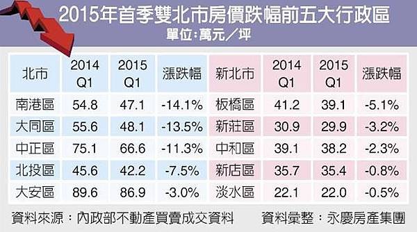 雙北市房市/南港、大同、中正、北投與大安區，年跌幅各約14.