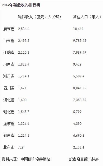 2014年全國最能吃的省分是廣東，餐飲銷售收入為2,836.