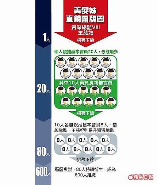 健康食品-宣稱產品療效及廣告不實/直銷產業新紀元！傳銷基金會
