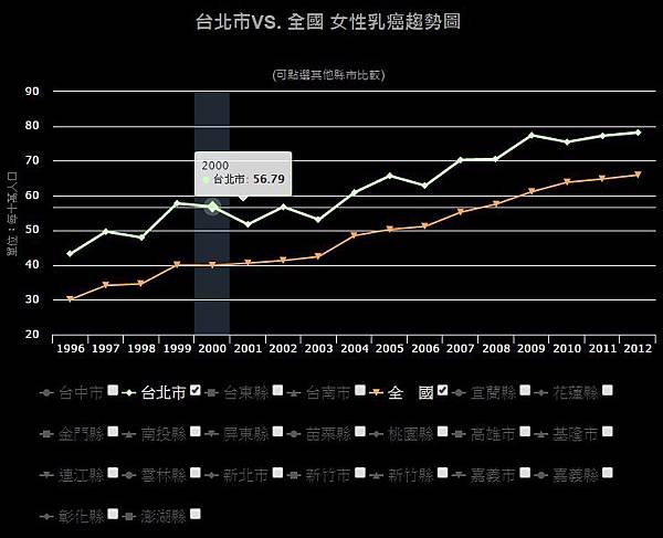 乳癌威脅台灣女性的健康-女性終其一生每12人就有1人可能罹患