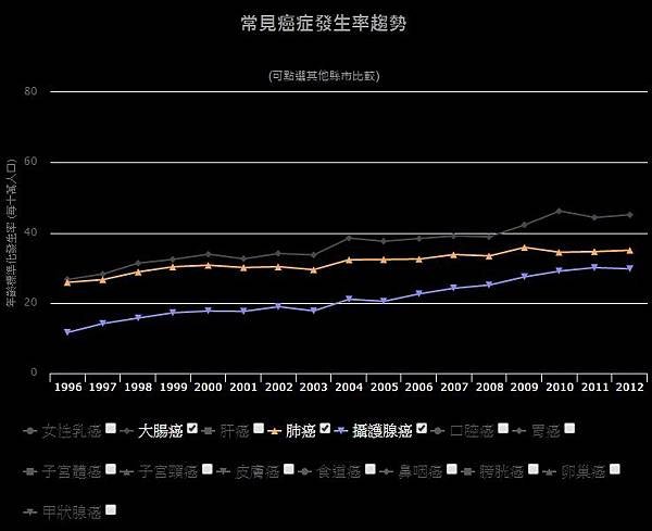 乳癌威脅台灣女性的健康-女性終其一生每12人就有1人可能罹患