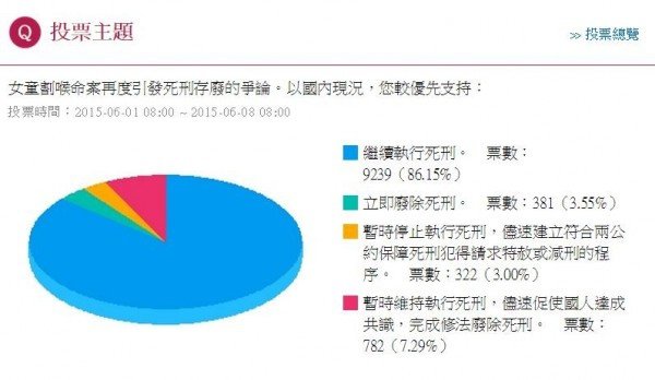 廢死/恢復死刑？恢復死刑是因為「犯罪率上升」「不道德的犯罪已