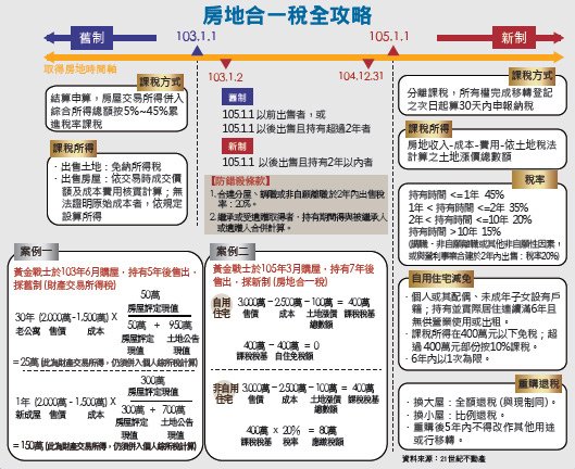 房產交易稅/房地合一稅收屬於所得稅，有獲利才需要繳稅/聯徵開