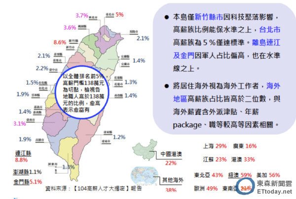 全國薪水最高縣市，由新竹市的平均月薪54.7K拔得頭籌，新竹