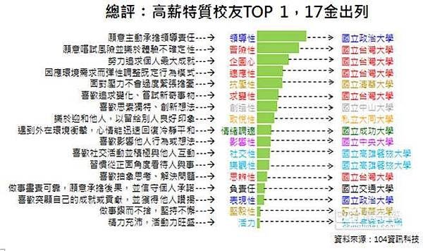 全國薪水最高縣市，由新竹市的平均月薪54.7K拔得頭籌，新竹