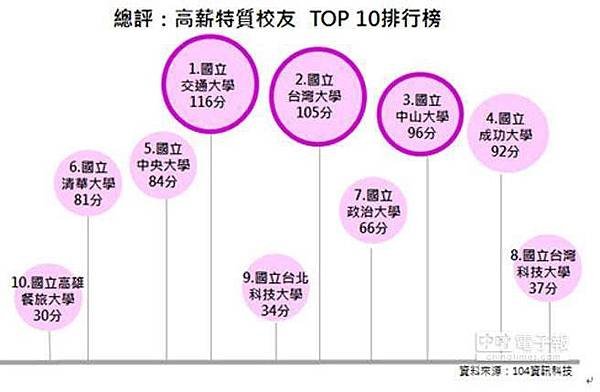 全國薪水最高縣市，由新竹市的平均月薪54.7K拔得頭籌，新竹